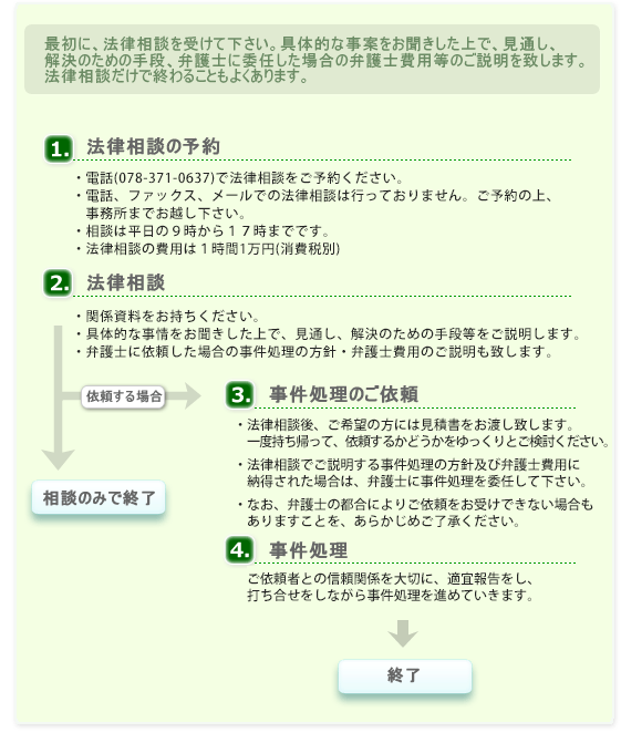 法律相談の流れ