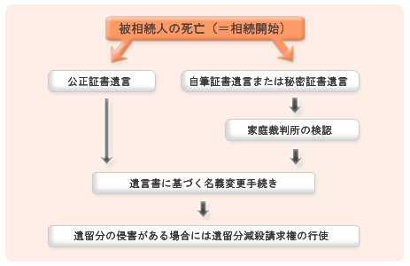 遺言書がある場合の流れ