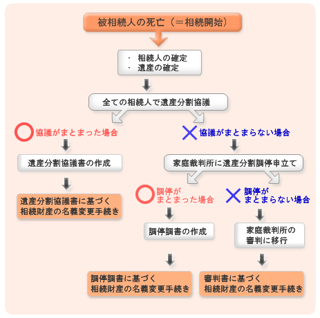 遺言書がある場合の流れ