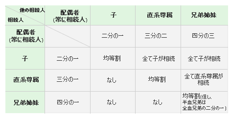 遺言書がない場合の割合表